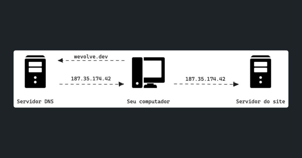 Como funciona o DNS